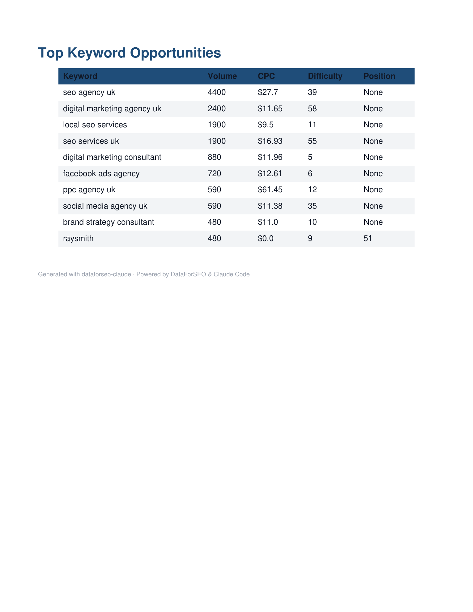 SEO audit report page showing top keyword opportunities with search volume, CPC and difficulty